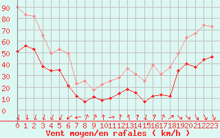 Courbe de la force du vent pour Mont-Aigoual (30)