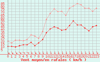 Courbe de la force du vent pour Orange (84)