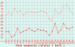 Courbe de la force du vent pour Pointe du Raz (29)