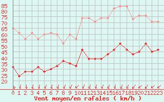 Courbe de la force du vent pour Corvatsch