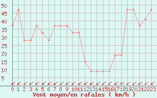 Courbe de la force du vent pour Pian Rosa (It)