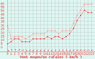 Courbe de la force du vent pour Feldberg-Schwarzwald (All)