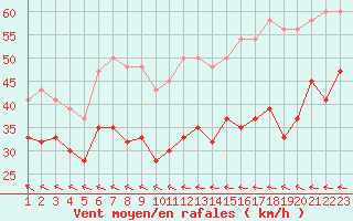 Courbe de la force du vent pour Gniben