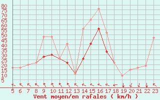 Courbe de la force du vent pour Reggio Calabria