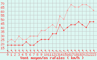 Courbe de la force du vent pour Utsira Fyr