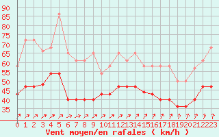 Courbe de la force du vent pour Cabo Vilan