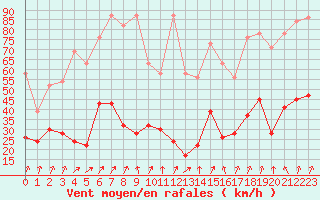 Courbe de la force du vent pour Saentis (Sw)