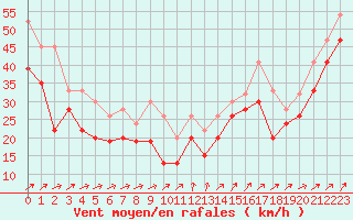 Courbe de la force du vent pour Mumbles