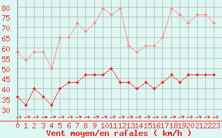 Courbe de la force du vent pour Stoetten