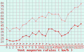 Courbe de la force du vent pour Lanvoc (29)