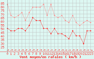 Courbe de la force du vent pour Fichtelberg