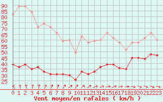 Courbe de la force du vent pour Brignogan (29)