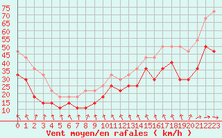 Courbe de la force du vent pour Obrestad