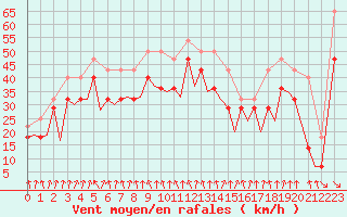 Courbe de la force du vent pour Mehamn