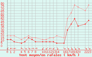 Courbe de la force du vent pour Bujarraloz