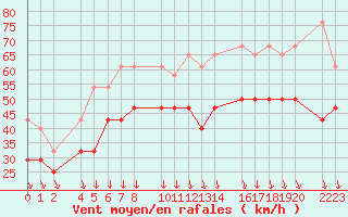 Courbe de la force du vent pour Port Aine