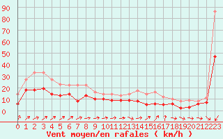 Courbe de la force du vent pour Cap Pertusato (2A)