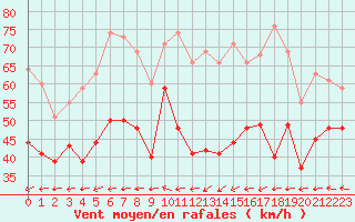 Courbe de la force du vent pour Ouessant (29)