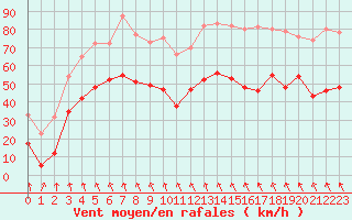 Courbe de la force du vent pour Cap Corse (2B)