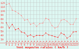 Courbe de la force du vent pour Ile Rousse (2B)