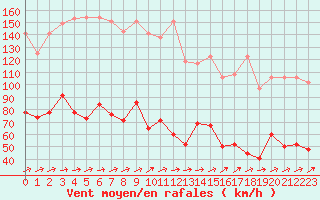 Courbe de la force du vent pour Saentis (Sw)