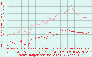 Courbe de la force du vent pour Ile du Levant (83)