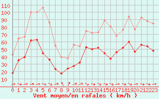 Courbe de la force du vent pour Porto-Vecchio (2A)