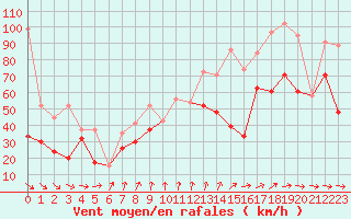 Courbe de la force du vent pour La Dle (Sw)