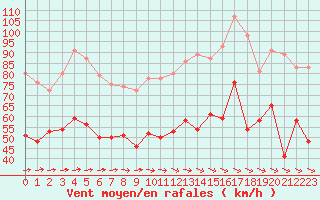 Courbe de la force du vent pour Ile du Levant (83)