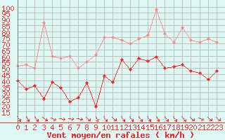 Courbe de la force du vent pour Ile de Batz (29)