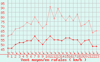 Courbe de la force du vent pour la bouée 62029