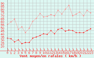 Courbe de la force du vent pour Orange (84)