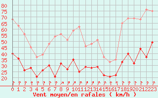 Courbe de la force du vent pour Dole-Tavaux (39)