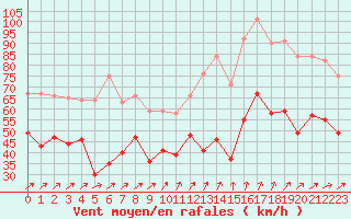 Courbe de la force du vent pour Pointe de Chassiron (17)