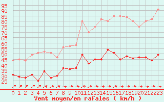 Courbe de la force du vent pour Le Talut - Belle-Ile (56)