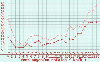 Courbe de la force du vent pour Cap Corse (2B)