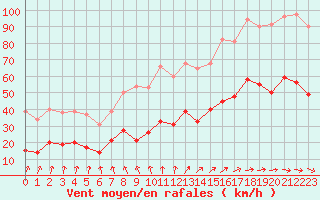 Courbe de la force du vent pour Ploudalmezeau (29)