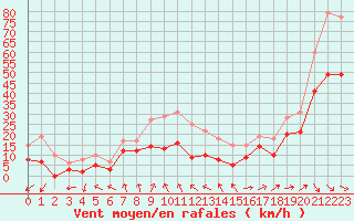 Courbe de la force du vent pour Longueville (50)