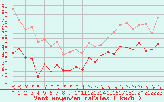 Courbe de la force du vent pour Mont-Aigoual (30)