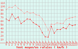 Courbe de la force du vent pour Mont-Aigoual (30)