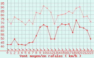Courbe de la force du vent pour Cap Bar (66)