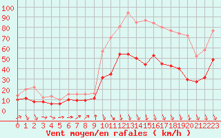 Courbe de la force du vent pour Vives (66)