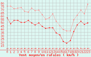 Courbe de la force du vent pour Cap Corse (2B)