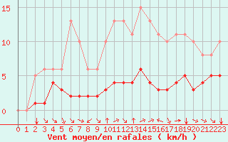 Courbe de la force du vent pour Baye (51)