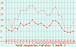 Courbe de la force du vent pour Saint-Mdard-d