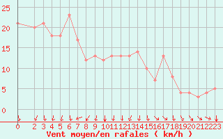 Courbe de la force du vent pour Rochegude (26)