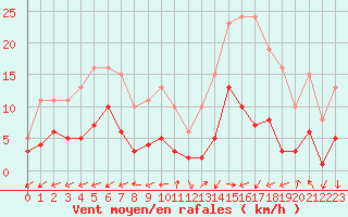 Courbe de la force du vent pour La Chapelle-Montreuil (86)