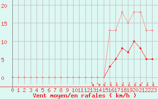 Courbe de la force du vent pour Lans-en-Vercors - Les Allires (38)