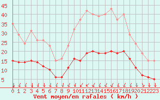 Courbe de la force du vent pour La Meyze (87)