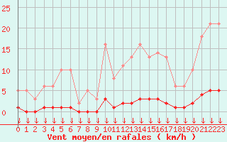 Courbe de la force du vent pour Hohrod (68)